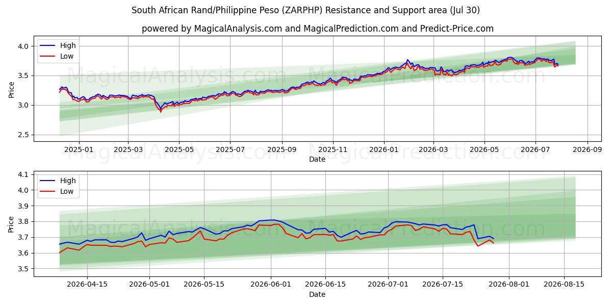  Zuid-Afrikaanse rand/Filippijnse peso (ZARPHP) Support and Resistance area (29 Jul) 