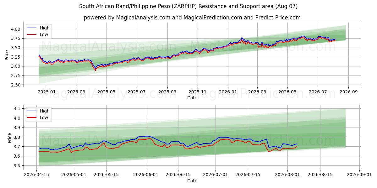  Etelä-Afrikan rand / Filippiinien peso (ZARPHP) Support and Resistance area (06 Aug) 