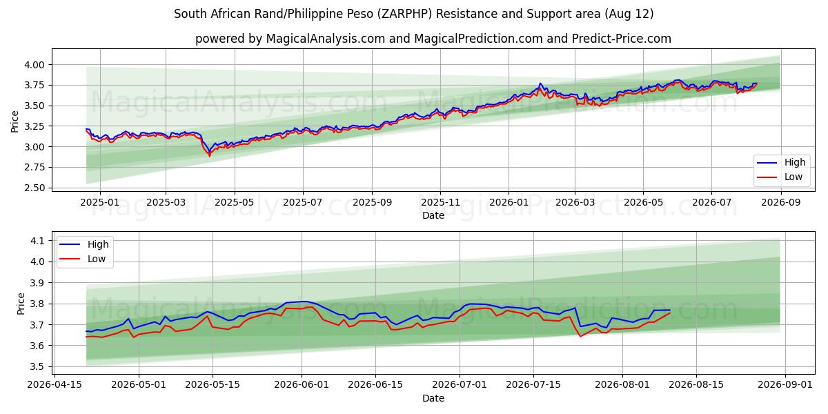  Südafrikanischer Rand/Philippinischer Peso (ZARPHP) Support and Resistance area (11 Aug) 