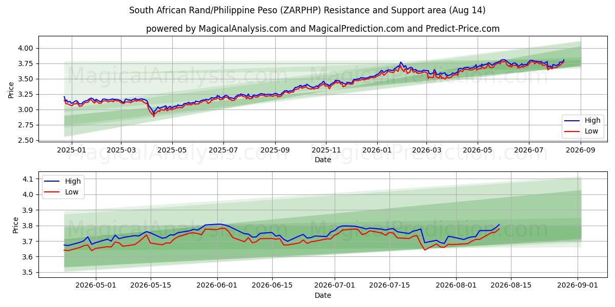  दक्षिण अफ़्रीकी रैंड/फिलीपीन पेसो (ZARPHP) Support and Resistance area (12 Aug) 
