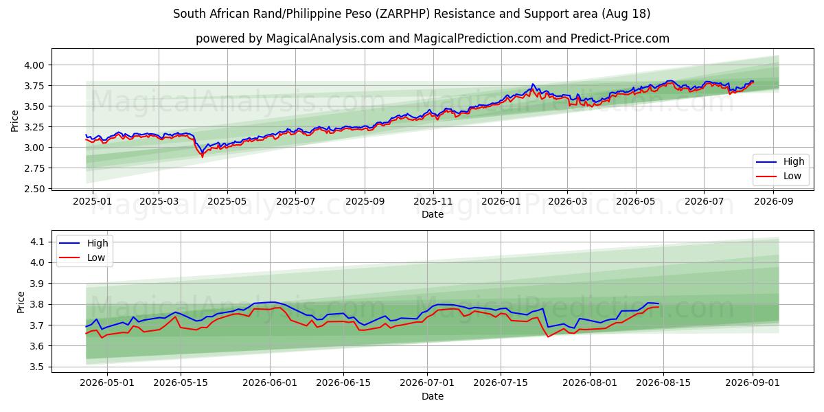  남아프리카 랜드/필리핀 페소 (ZARPHP) Support and Resistance area (14 Aug) 