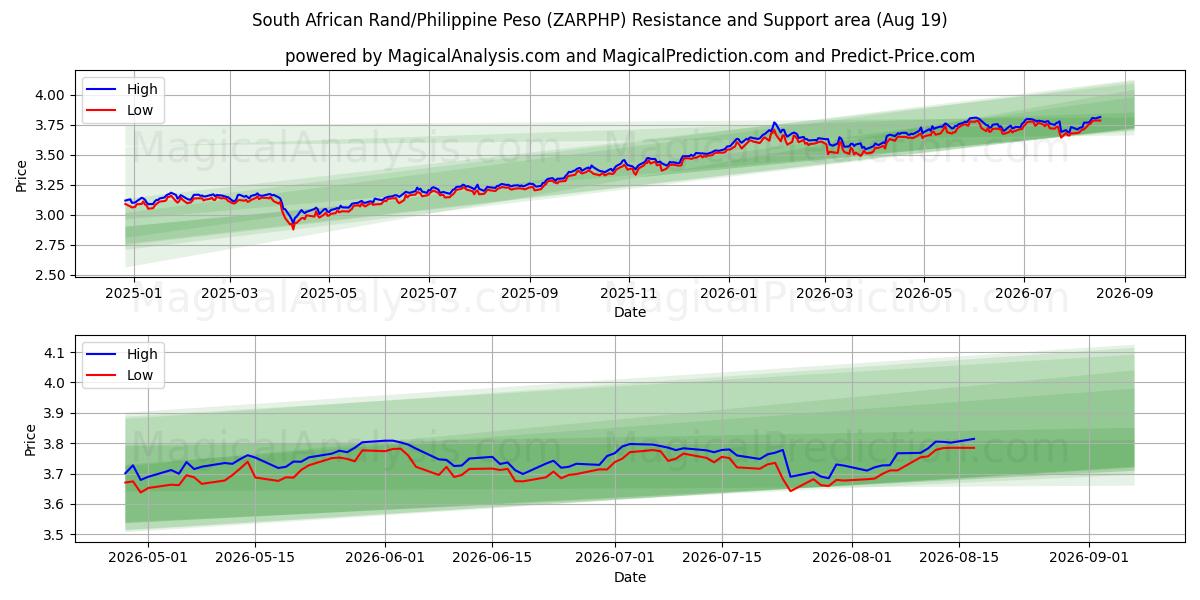  South African Rand/Philippine Peso (ZARPHP) Support and Resistance area (17 Aug) 