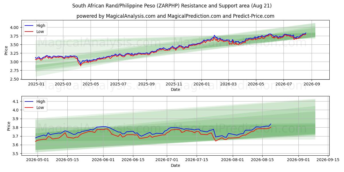  Zuid-Afrikaanse rand/Filippijnse peso (ZARPHP) Support and Resistance area (19 Aug) 