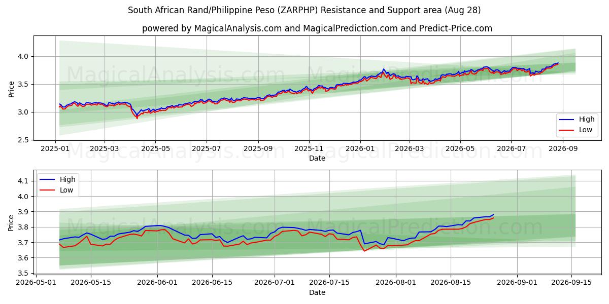  Etelä-Afrikan rand / Filippiinien peso (ZARPHP) Support and Resistance area (27 Aug) 