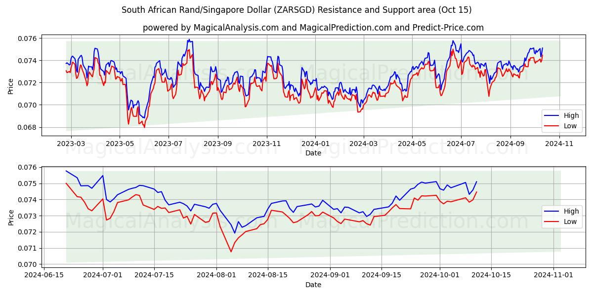  Zuid-Afrikaanse rand/Singaporese dollar (ZARSGD) Support and Resistance area (15 Oct) 