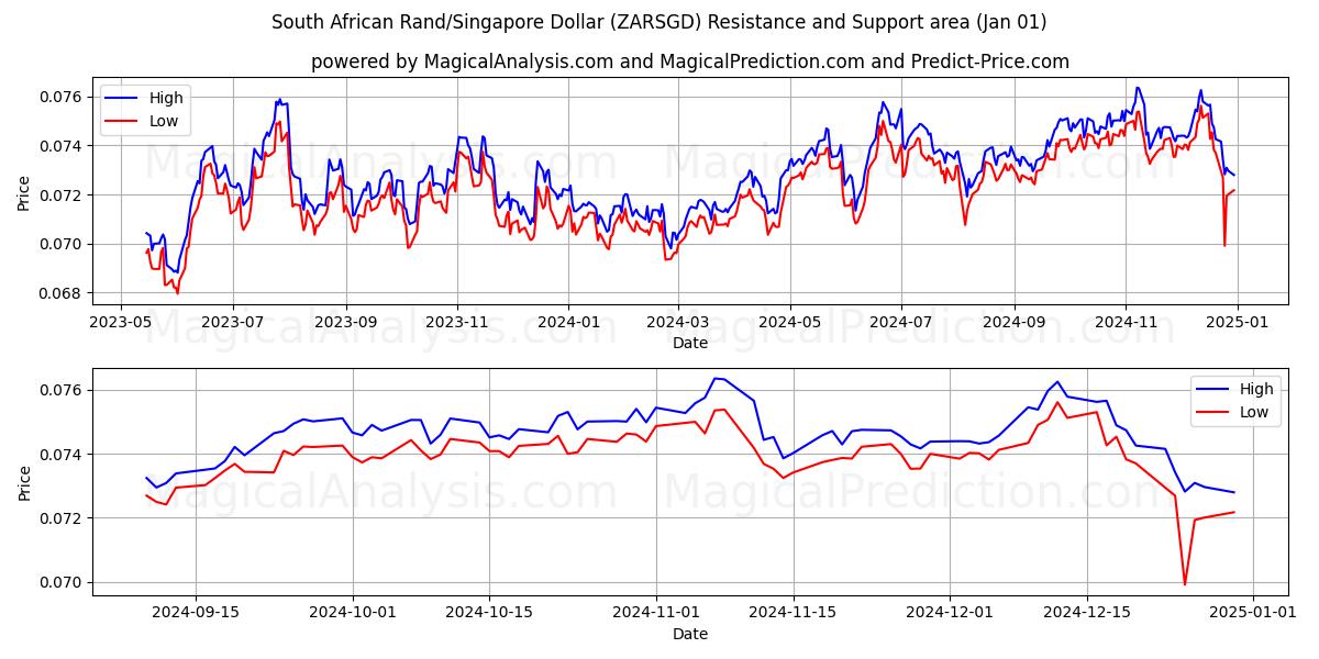  Rand sudafricano/Dollaro di Singapore (ZARSGD) Support and Resistance area (01 Jan) 