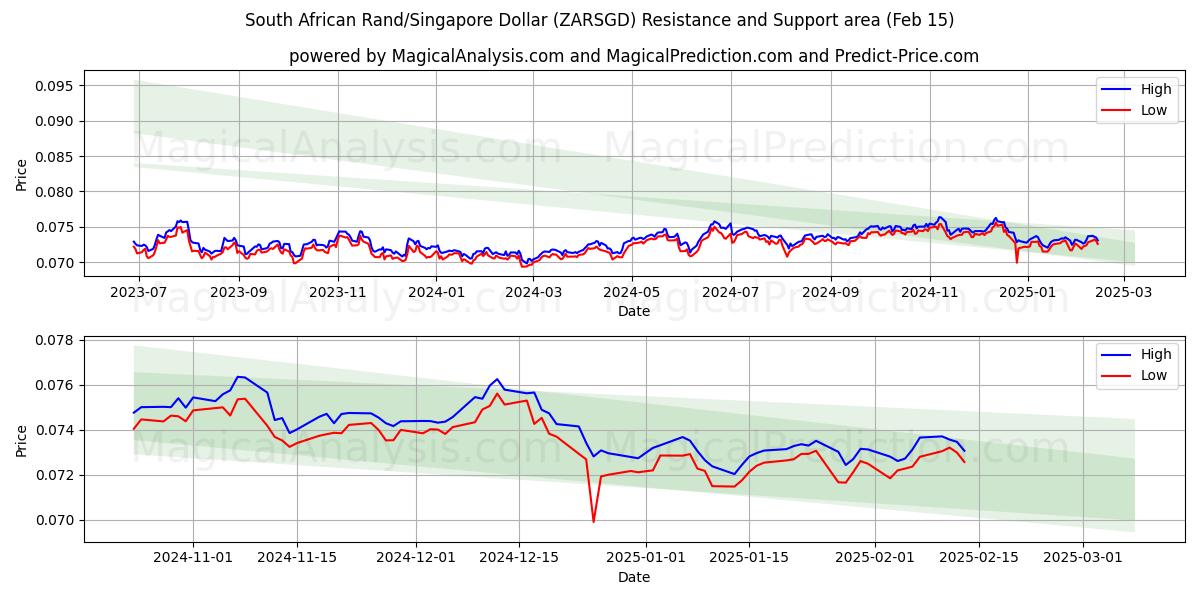  Rand sudafricano/Dólar de Singapur (ZARSGD) Support and Resistance area (04 Feb) 