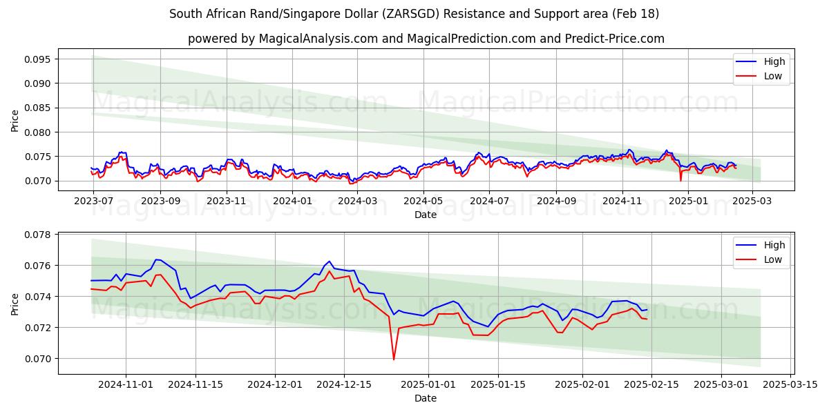  راند آفریقای جنوبی/دلار سنگاپور (ZARSGD) Support and Resistance area (06 Feb) 