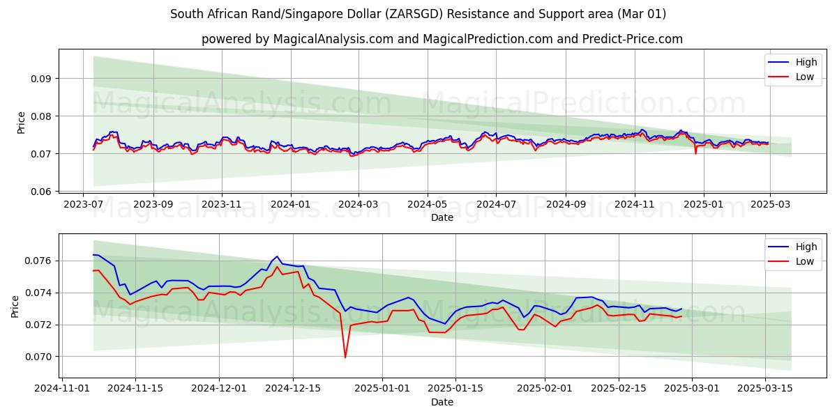  راند آفریقای جنوبی/دلار سنگاپور (ZARSGD) Support and Resistance area (01 Mar) 