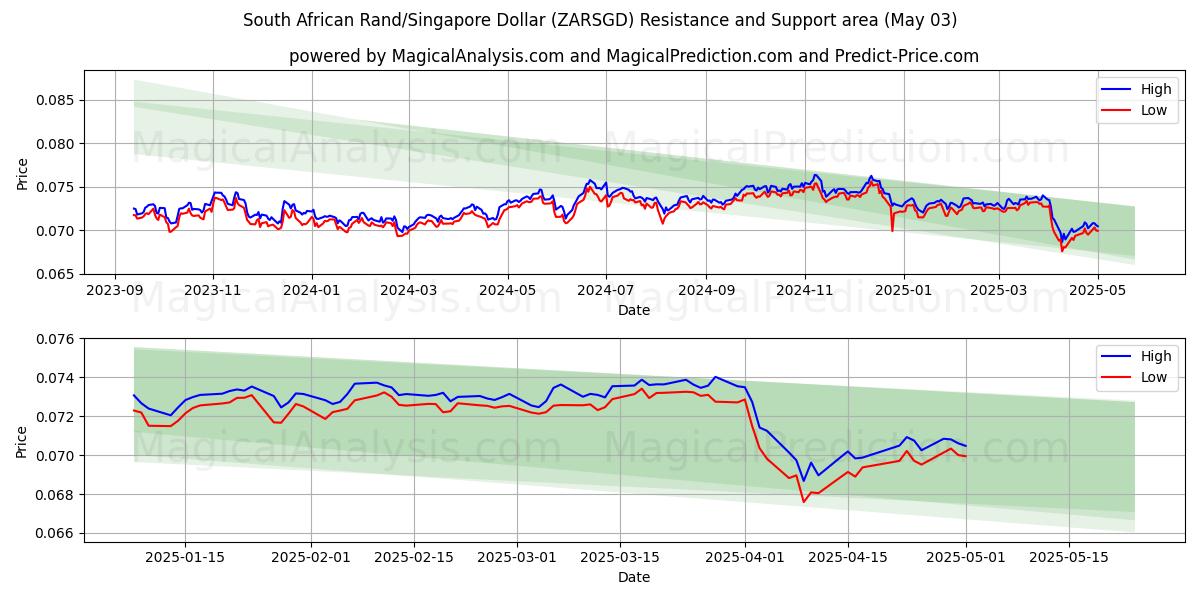  Rand sudafricano/Dollaro di Singapore (ZARSGD) Support and Resistance area (03 May) 