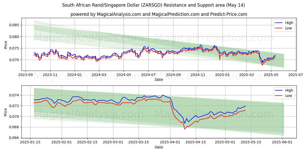  South African Rand/Singapore Dollar (ZARSGD) Support and Resistance area (14 May) 