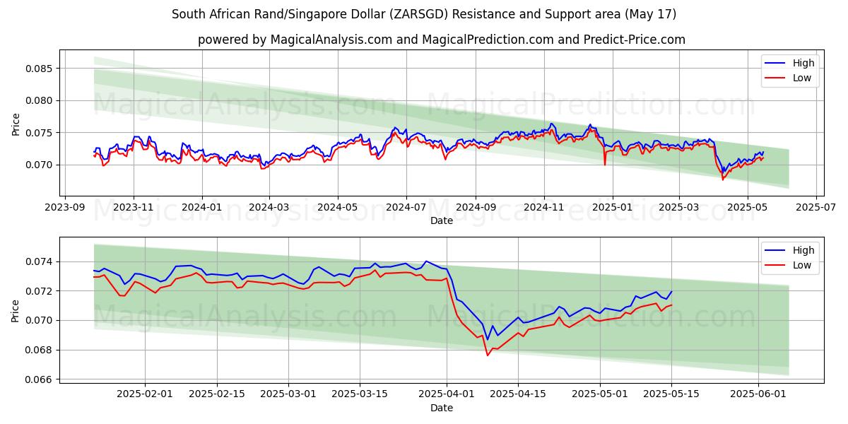  Rand sudafricano/Dollaro di Singapore (ZARSGD) Support and Resistance area (17 May) 