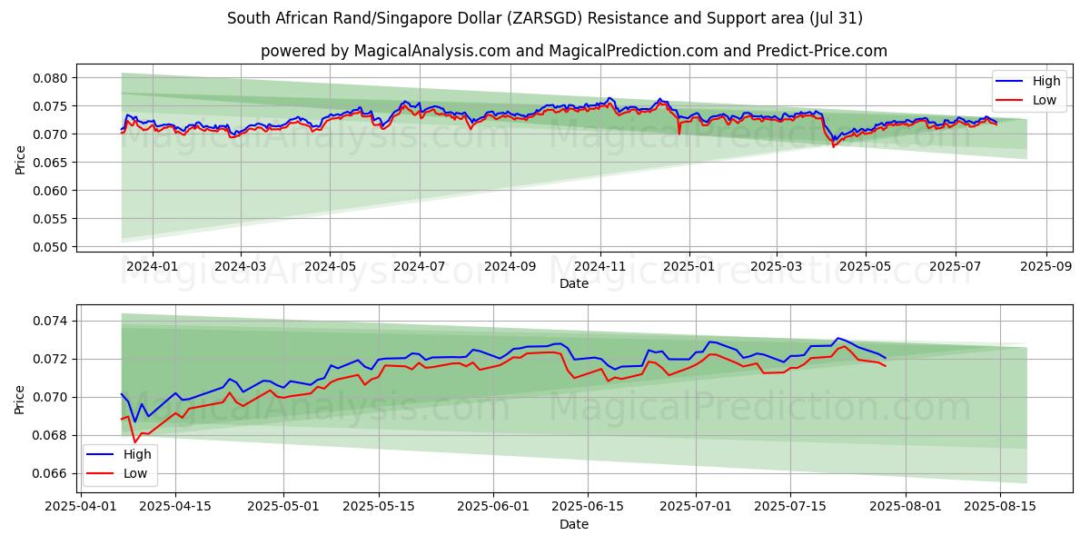  راند آفریقای جنوبی/دلار سنگاپور (ZARSGD) Support and Resistance area (29 Jul) 