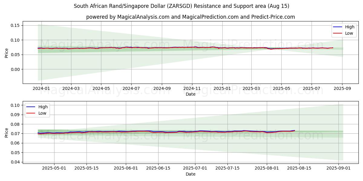  Sydafrikanske Rand/Singapore Dollar (ZARSGD) Support and Resistance area (14 Aug) 