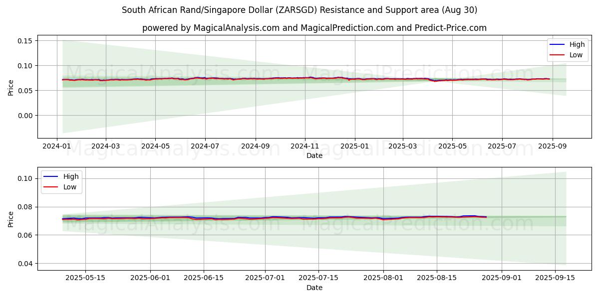  Rand sudafricano/Dollaro di Singapore (ZARSGD) Support and Resistance area (29 Aug) 