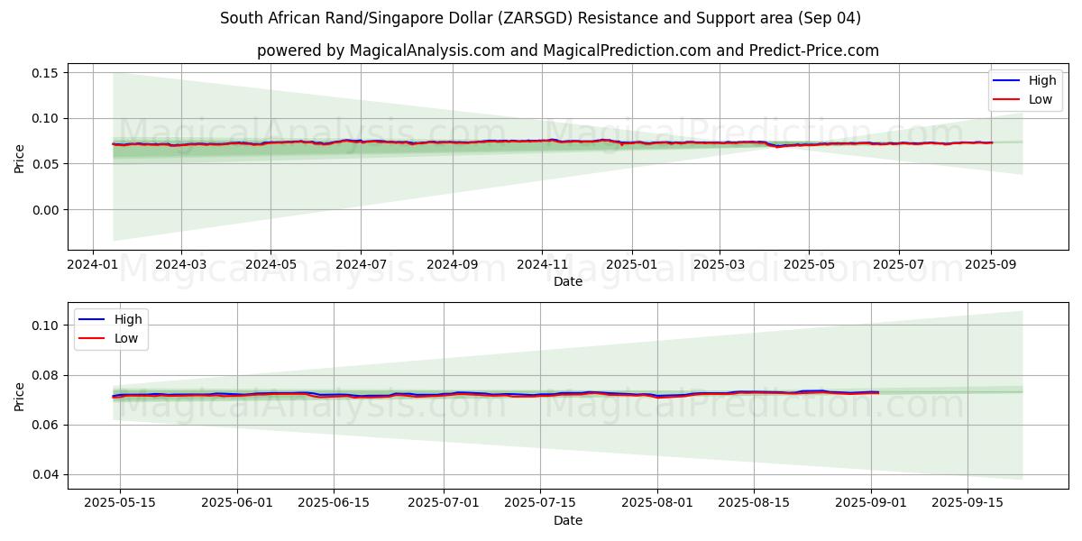  दक्षिण अफ़्रीकी रैंड/सिंगापुर डॉलर (ZARSGD) Support and Resistance area (02 Sep) 