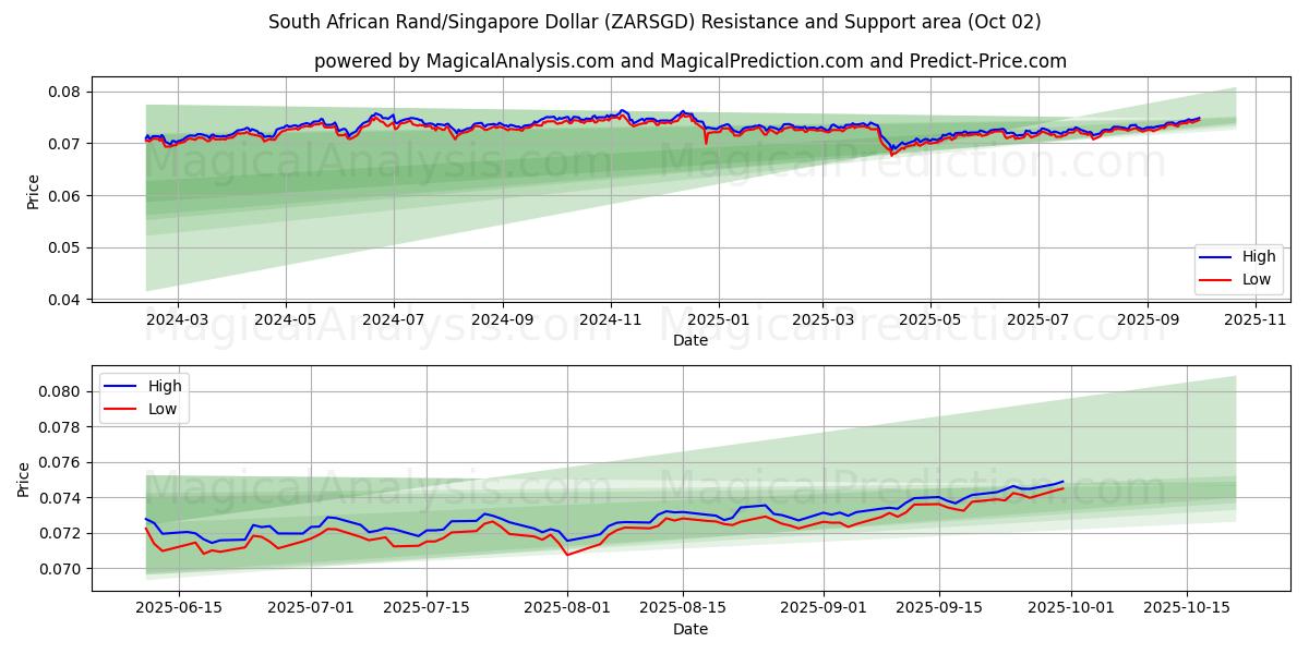  दक्षिण अफ़्रीकी रैंड/सिंगापुर डॉलर (ZARSGD) Support and Resistance area (26 Sep) 