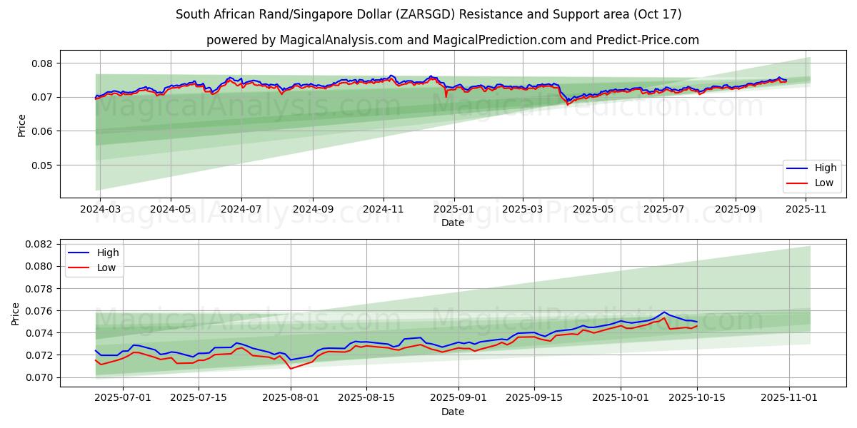 दक्षिण अफ़्रीकी रैंड/सिंगापुर डॉलर (ZARSGD) Support and Resistance area (16 Oct) दक्षिण अफ़्रीकी रैंड/सिंगापुर डॉलर (ZARSGD) Support and Resistance area (16 Oct)