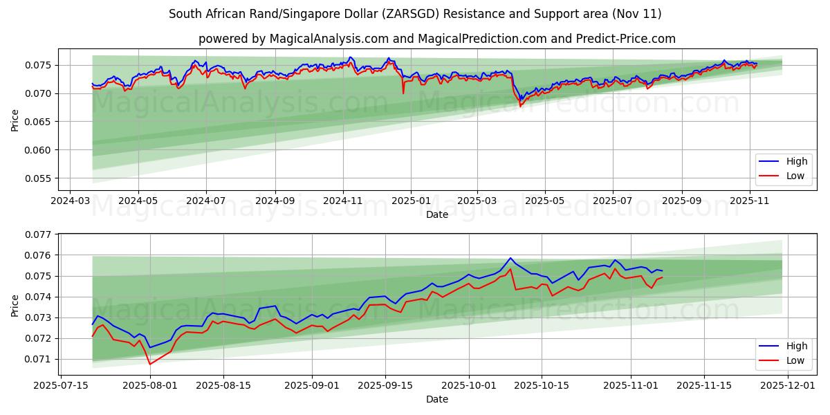  दक्षिण अफ़्रीकी रैंड/सिंगापुर डॉलर (ZARSGD) Support and Resistance area (10 Nov) 