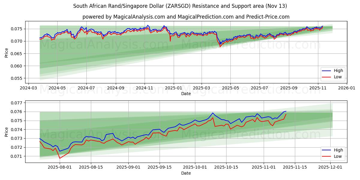  Sydafrikansk Rand/Singapore Dollar (ZARSGD) Support and Resistance area (12 Nov) 