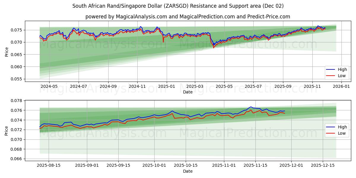  Rand sudafricano/Dollaro di Singapore (ZARSGD) Support and Resistance area (01 Dec) 