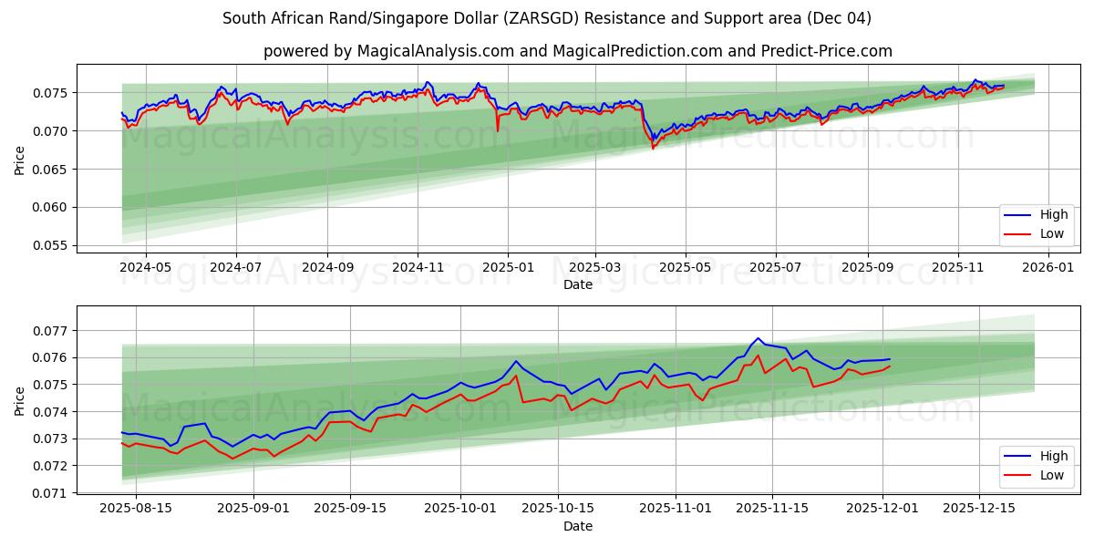  Sydafrikansk Rand/Singapore Dollar (ZARSGD) Support and Resistance area (03 Dec) 