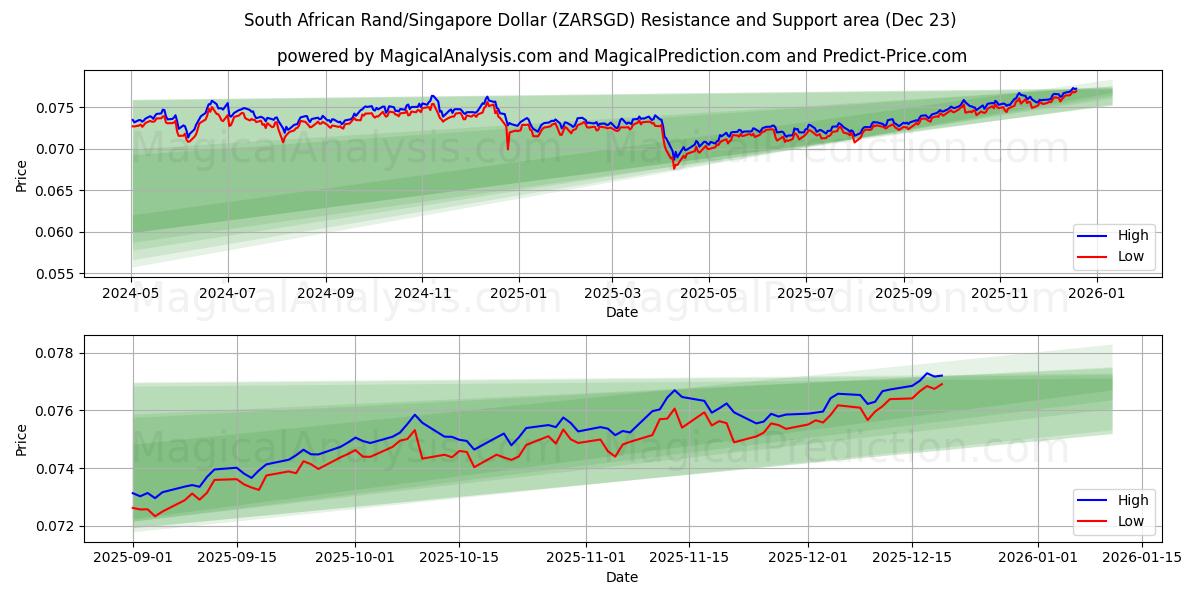  Südafrikanischer Rand/Singapur-Dollar (ZARSGD) Support and Resistance area (22 Dec) 