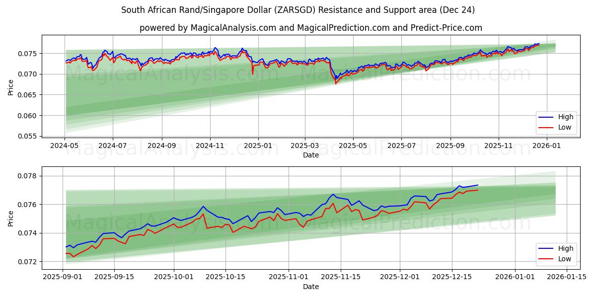  Южноафриканский рэнд/Сингапурский доллар (ZARSGD) Support and Resistance area (23 Dec) 