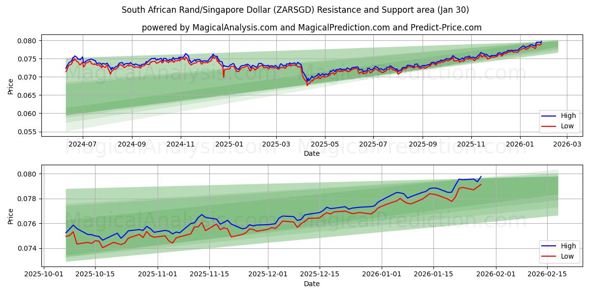  남아프리카 랜드/싱가포르 달러 (ZARSGD) Support and Resistance area (29 Jan) 