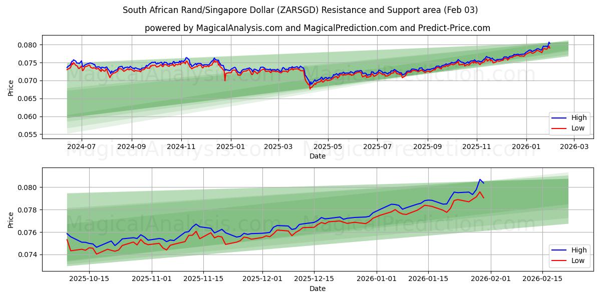  南非兰特/新加坡元 (ZARSGD) Support and Resistance area (02 Feb) 