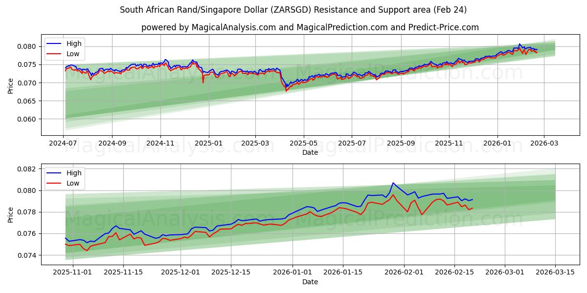  Южноафриканский рэнд/Сингапурский доллар (ZARSGD) Support and Resistance area (23 Feb) 