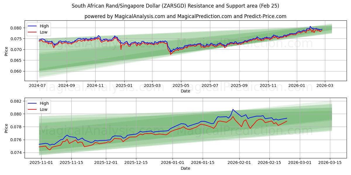  Rand sud-africain/Dollar de Singapour (ZARSGD) Support and Resistance area (24 Feb) 