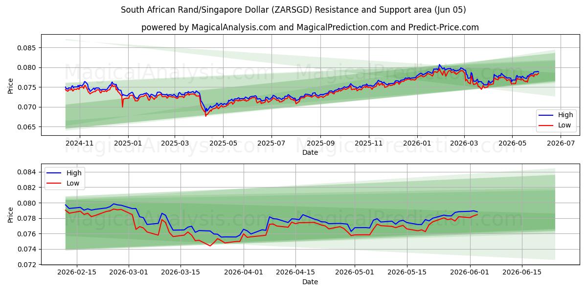  Sydafrikanske Rand/Singapore Dollar (ZARSGD) Support and Resistance area (02 Jun) 