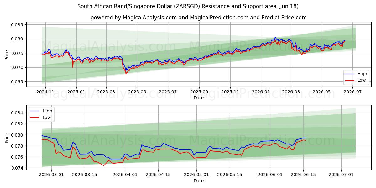  راند آفریقای جنوبی/دلار سنگاپور (ZARSGD) Support and Resistance area (11 Jun) 