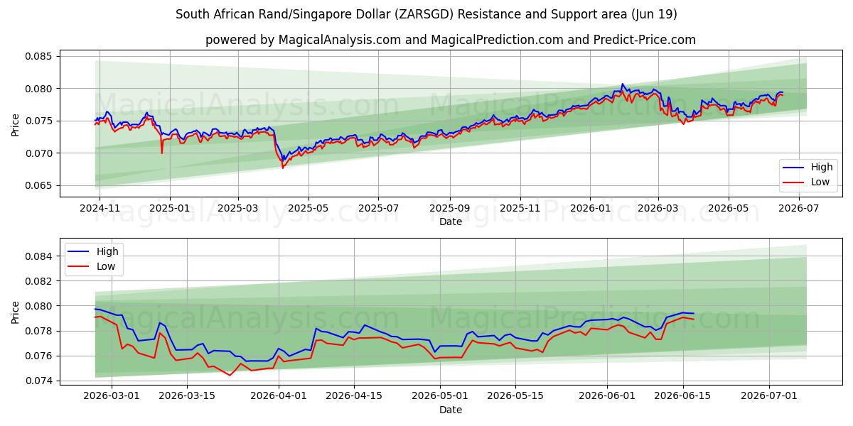  दक्षिण अफ़्रीकी रैंड/सिंगापुर डॉलर (ZARSGD) Support and Resistance area (17 Jun) 
