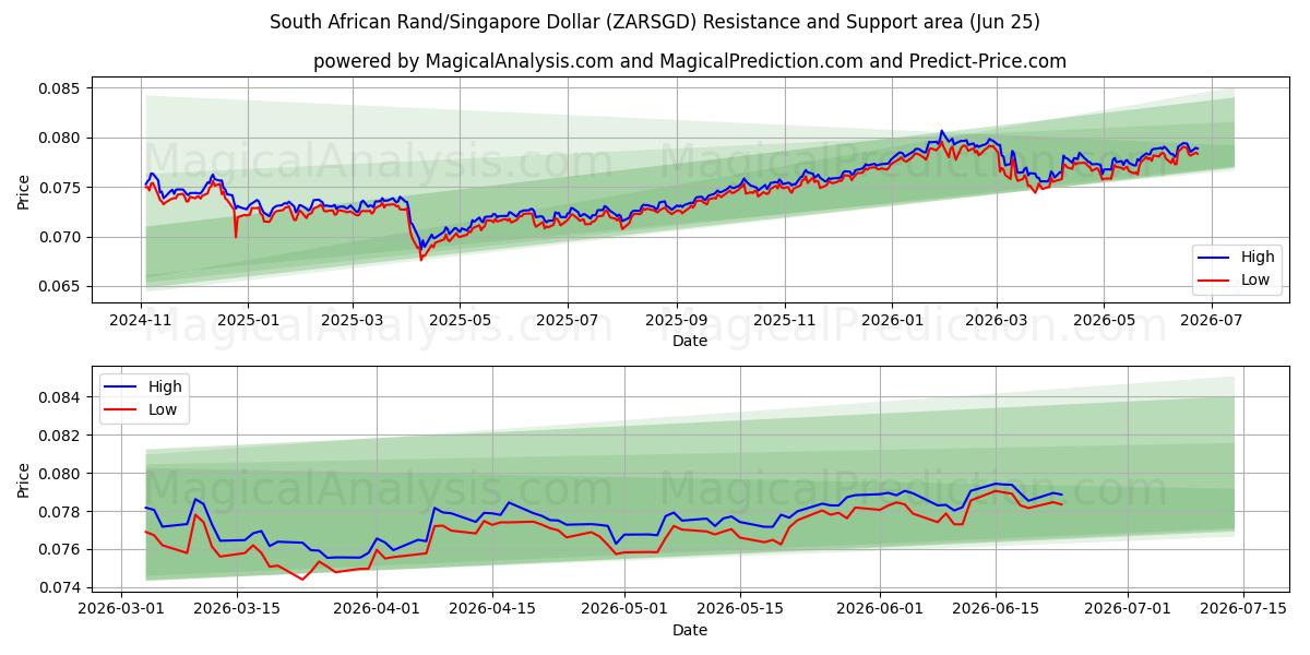  남아프리카 랜드/싱가포르 달러 (ZARSGD) Support and Resistance area (24 Jun) 