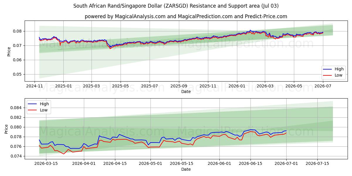  راند آفریقای جنوبی/دلار سنگاپور (ZARSGD) Support and Resistance area (02 Jul) 
