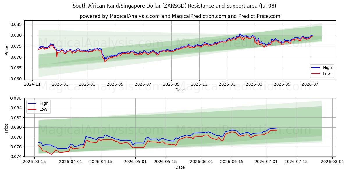  दक्षिण अफ़्रीकी रैंड/सिंगापुर डॉलर (ZARSGD) Support and Resistance area (07 Jul) 