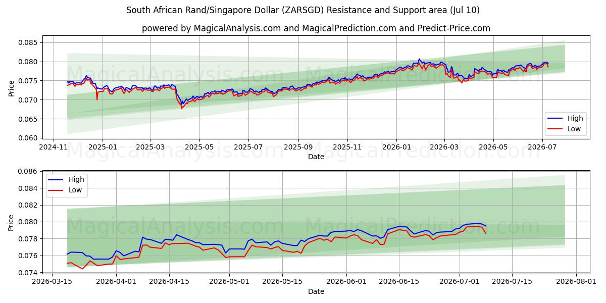  Sydafrikansk Rand/Singapore Dollar (ZARSGD) Support and Resistance area (09 Jul) 
