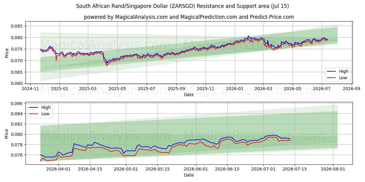  남아프리카 랜드/싱가포르 달러 (ZARSGD) Support and Resistance area (14 Jul) 