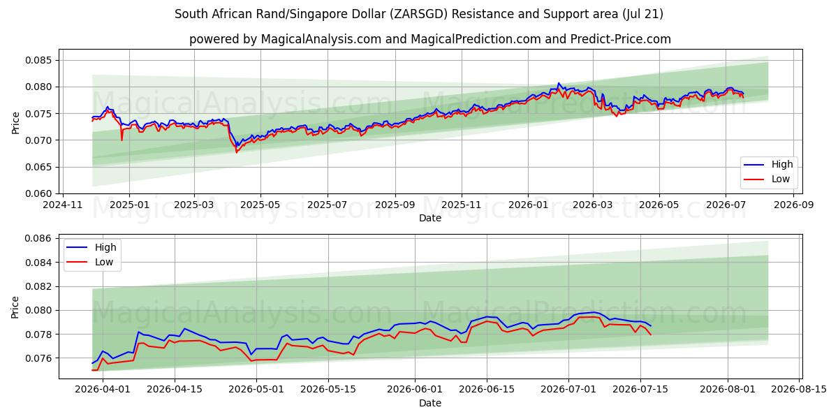  Güney Afrika Randı/Singapur Doları (ZARSGD) Support and Resistance area (20 Jul) 