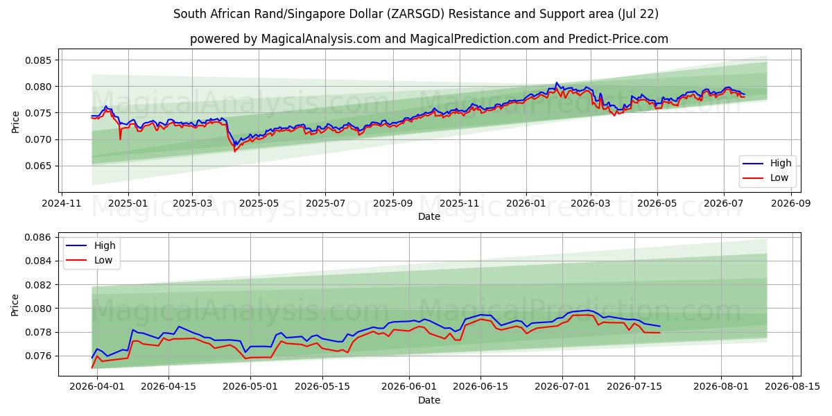  Etelä-Afrikan randi/Singaporen dollari (ZARSGD) Support and Resistance area (21 Jul) 