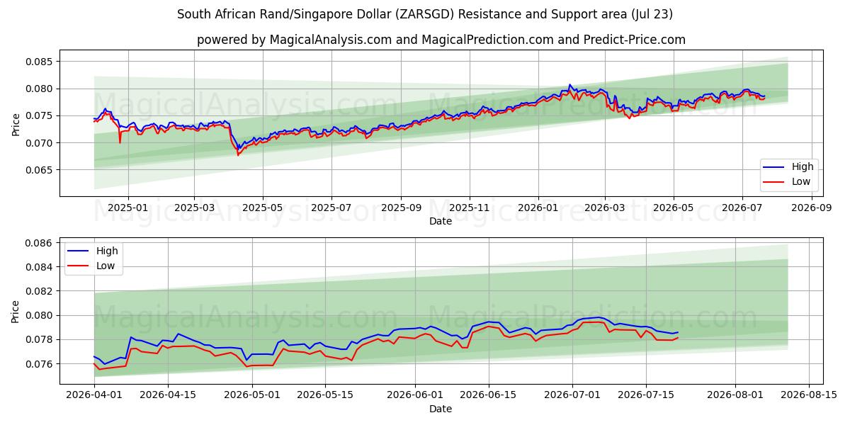  Sydafrikanske Rand/Singapore Dollar (ZARSGD) Support and Resistance area (22 Jul) 