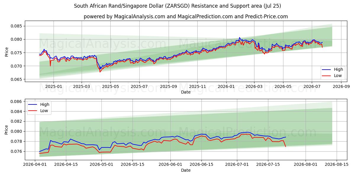  Rand sudafricano/Dollaro di Singapore (ZARSGD) Support and Resistance area (24 Jul) 