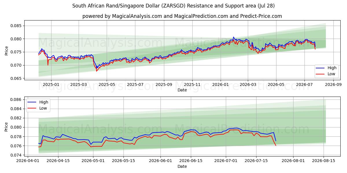  दक्षिण अफ़्रीकी रैंड/सिंगापुर डॉलर (ZARSGD) Support and Resistance area (27 Jul) 