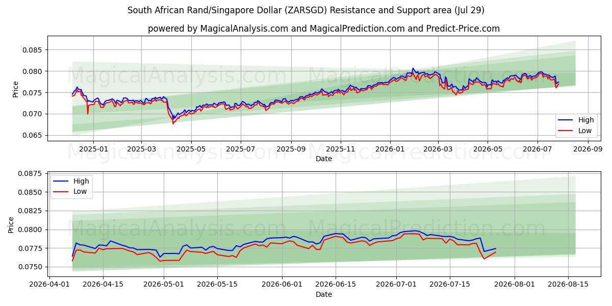  दक्षिण अफ़्रीकी रैंड/सिंगापुर डॉलर (ZARSGD) Support and Resistance area (28 Jul) 