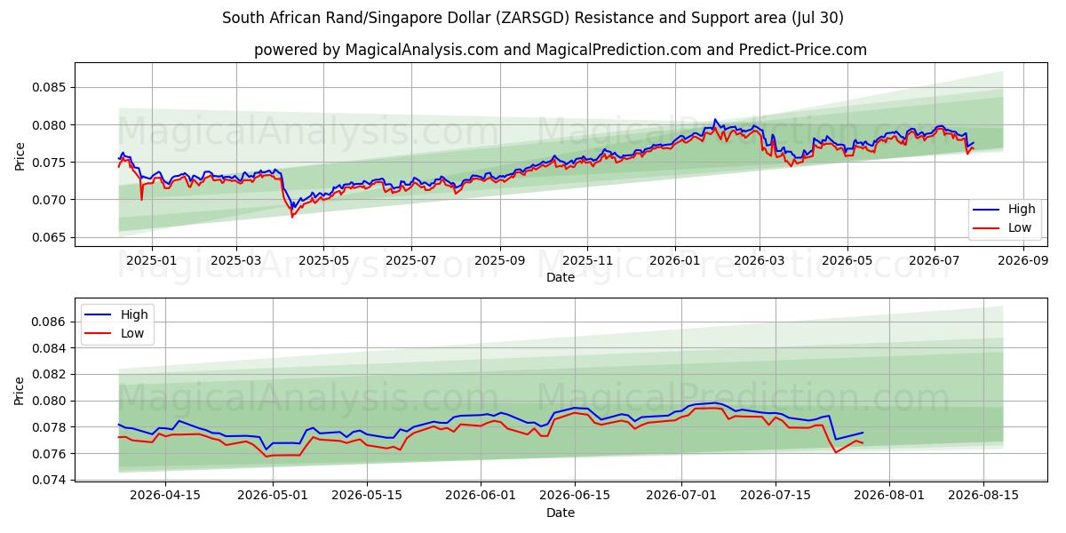  Sydafrikansk Rand/Singapore Dollar (ZARSGD) Support and Resistance area (29 Jul) 