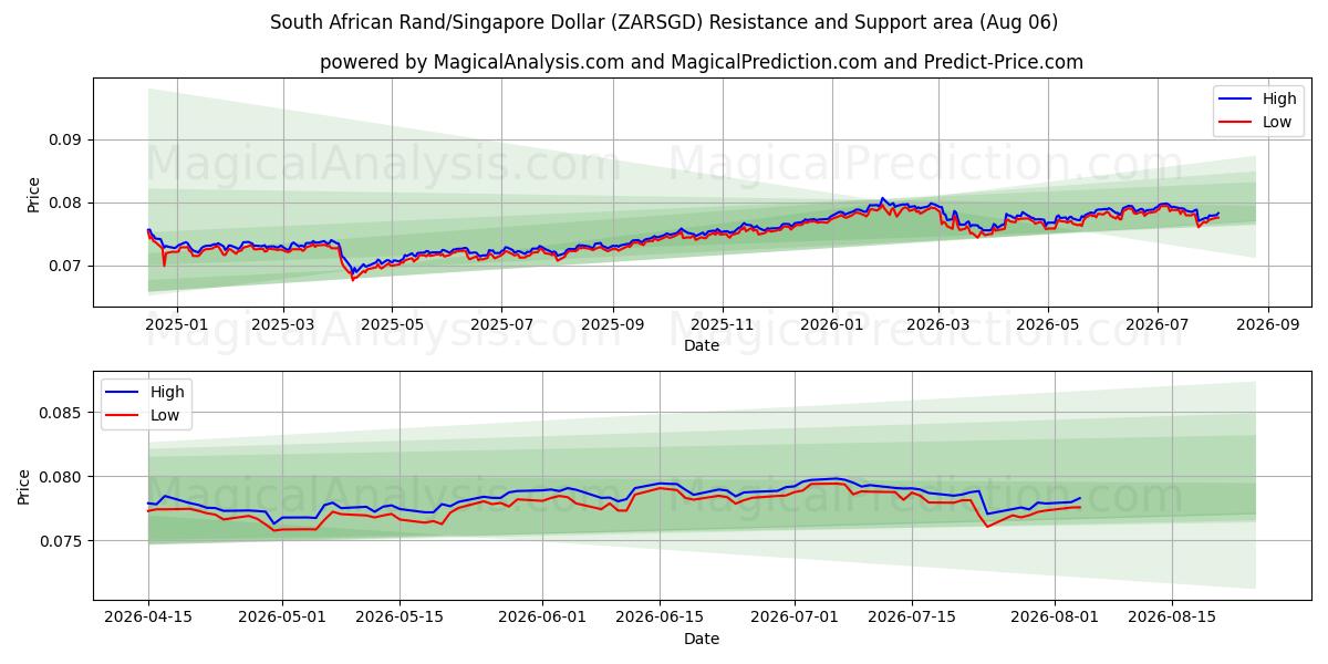  남아프리카 랜드/싱가포르 달러 (ZARSGD) Support and Resistance area (05 Aug) 