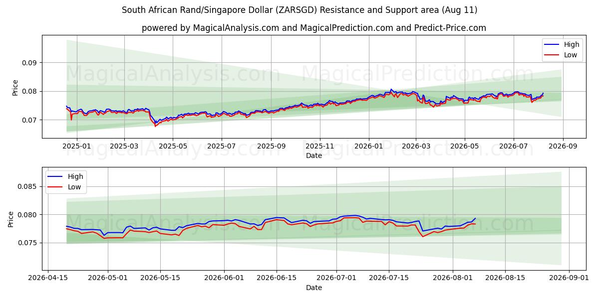  راند جنوب أفريقي/دولار سنغافوري (ZARSGD) Support and Resistance area (10 Aug) 
