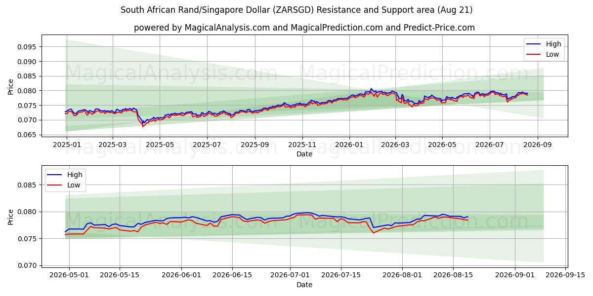  दक्षिण अफ़्रीकी रैंड/सिंगापुर डॉलर (ZARSGD) Support and Resistance area (19 Aug) 